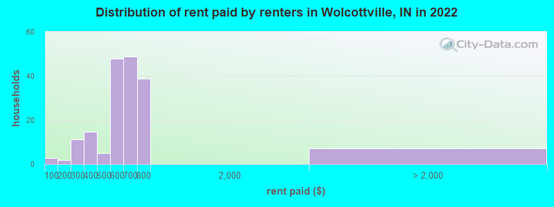 Distribution of rent paid by renters in Wolcottville, IN in 2022