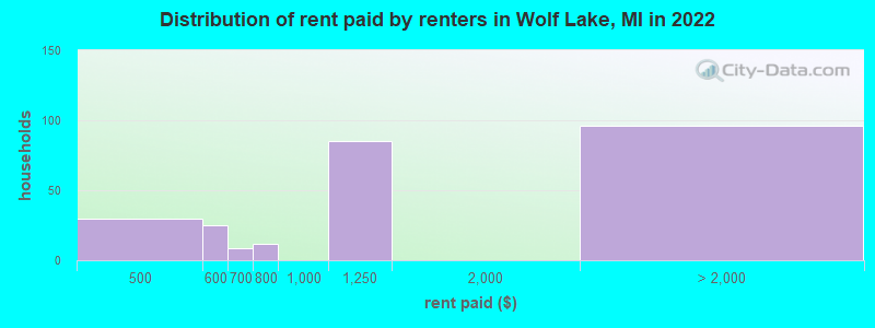 Distribution of rent paid by renters in Wolf Lake, MI in 2022