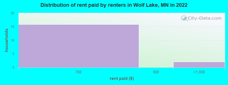 Distribution of rent paid by renters in Wolf Lake, MN in 2022