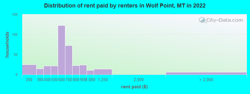 Distribution of rent paid by renters in Wolf Point, MT in 2022