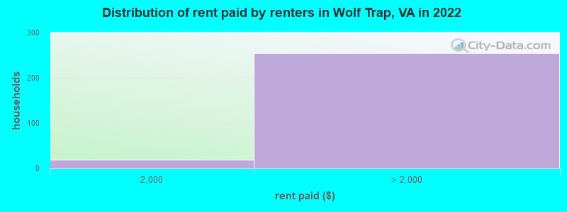 Distribution of rent paid by renters in Wolf Trap, VA in 2022