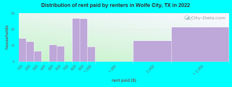 Distribution of rent paid by renters in Wolfe City, TX in 2022