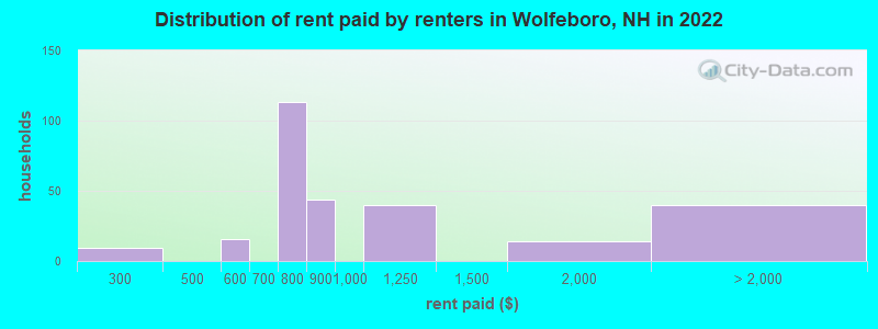 Distribution of rent paid by renters in Wolfeboro, NH in 2022