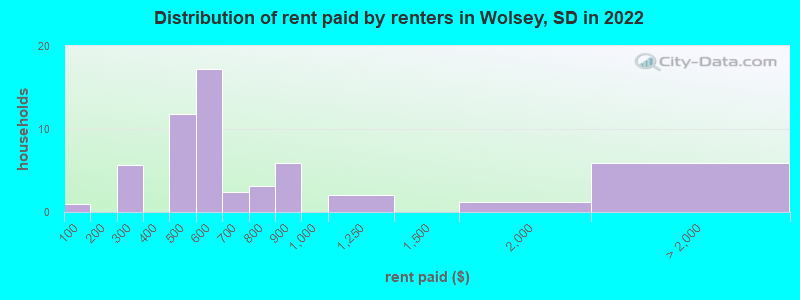 Distribution of rent paid by renters in Wolsey, SD in 2022