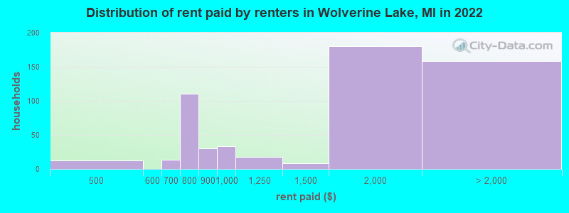 Distribution of rent paid by renters in Wolverine Lake, MI in 2022