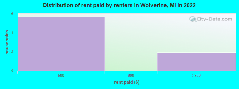 Distribution of rent paid by renters in Wolverine, MI in 2022