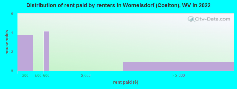 Distribution of rent paid by renters in Womelsdorf (Coalton), WV in 2022