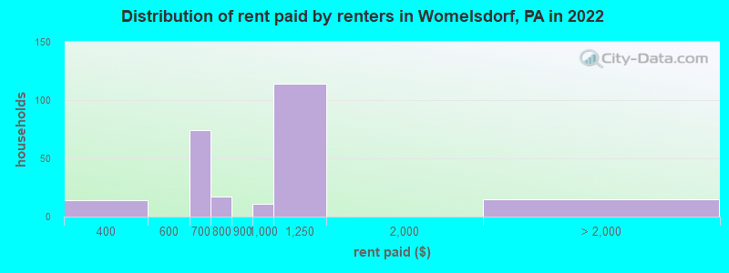 Distribution of rent paid by renters in Womelsdorf, PA in 2022