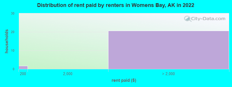 Distribution of rent paid by renters in Womens Bay, AK in 2022