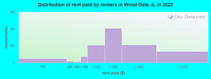 Distribution of rent paid by renters in Wood Dale, IL in 2022