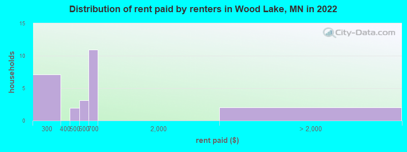 Distribution of rent paid by renters in Wood Lake, MN in 2022