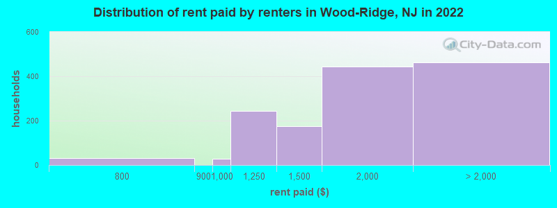 Distribution of rent paid by renters in Wood-Ridge, NJ in 2022