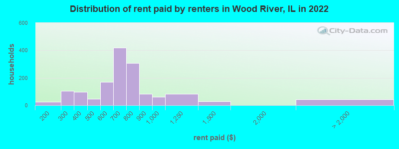 Distribution of rent paid by renters in Wood River, IL in 2022