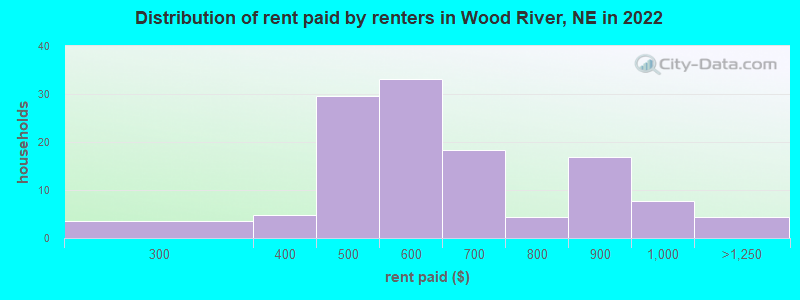 Distribution of rent paid by renters in Wood River, NE in 2022