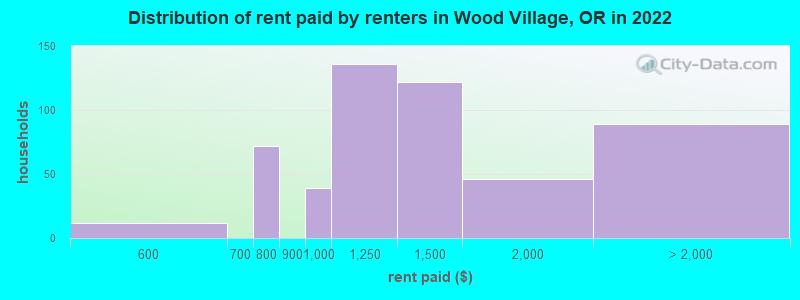 Distribution of rent paid by renters in Wood Village, OR in 2022