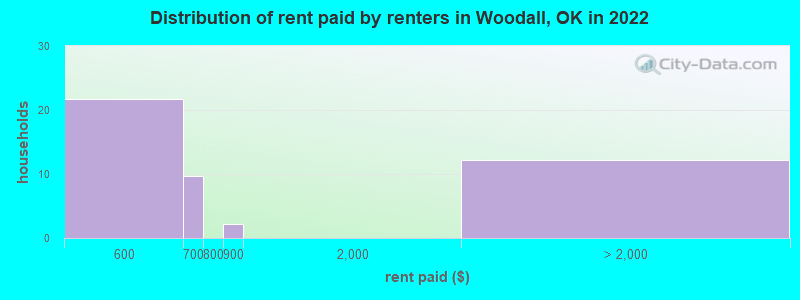 Distribution of rent paid by renters in Woodall, OK in 2022