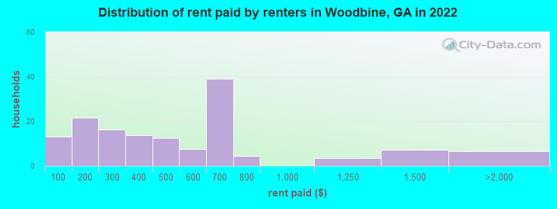 Distribution of rent paid by renters in Woodbine, GA in 2022