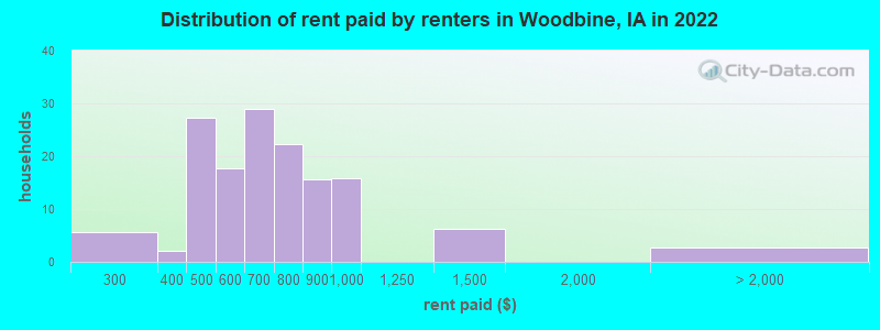 Distribution of rent paid by renters in Woodbine, IA in 2022