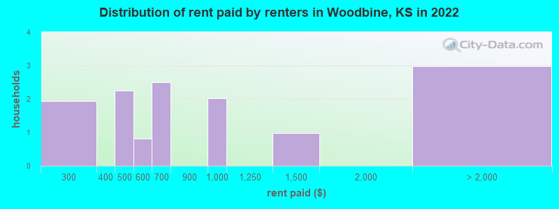 Distribution of rent paid by renters in Woodbine, KS in 2022