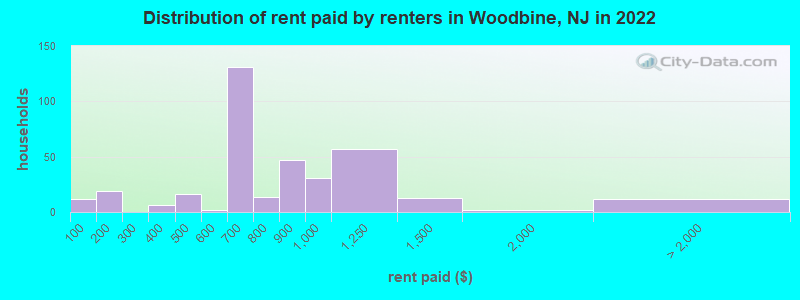Distribution of rent paid by renters in Woodbine, NJ in 2022