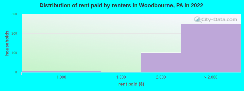 Distribution of rent paid by renters in Woodbourne, PA in 2022