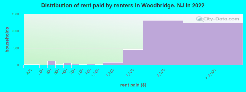 Distribution of rent paid by renters in Woodbridge, NJ in 2022