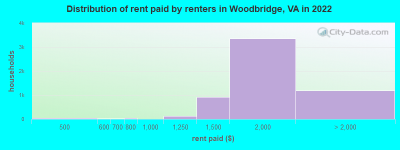 Distribution of rent paid by renters in Woodbridge, VA in 2022