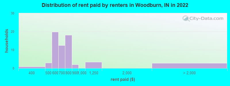 Distribution of rent paid by renters in Woodburn, IN in 2022