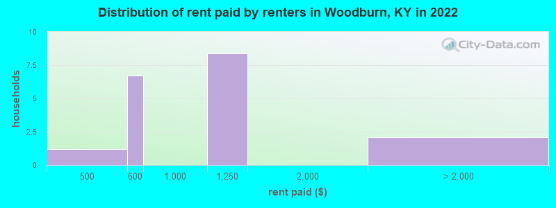 Distribution of rent paid by renters in Woodburn, KY in 2022