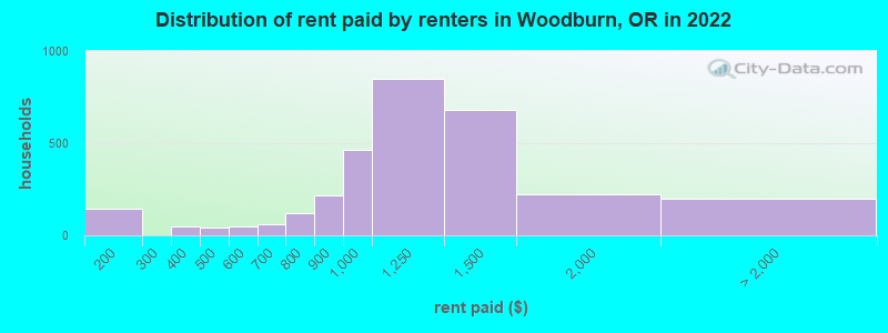 Distribution of rent paid by renters in Woodburn, OR in 2022