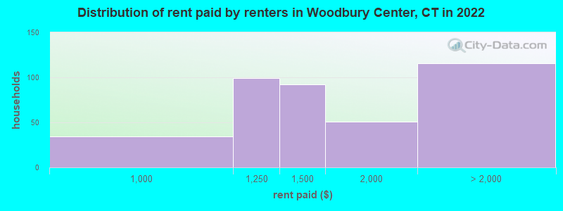 Distribution of rent paid by renters in Woodbury Center, CT in 2022