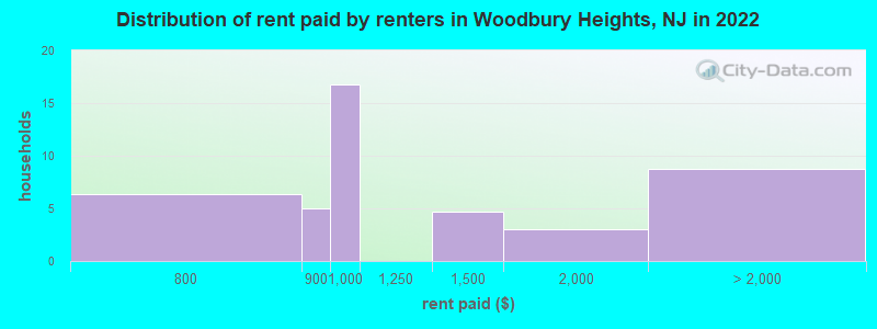 Distribution of rent paid by renters in Woodbury Heights, NJ in 2022