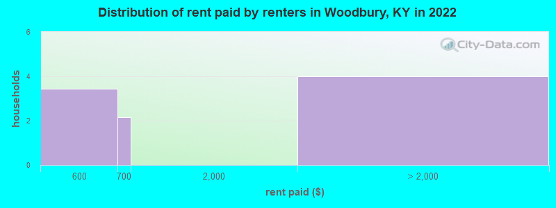 Distribution of rent paid by renters in Woodbury, KY in 2022
