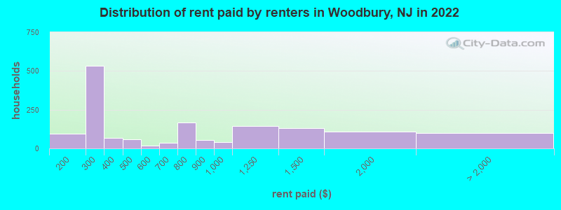 Distribution of rent paid by renters in Woodbury, NJ in 2022
