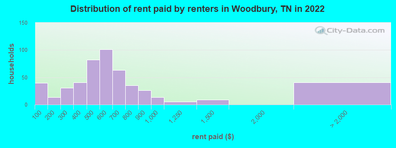 Distribution of rent paid by renters in Woodbury, TN in 2022