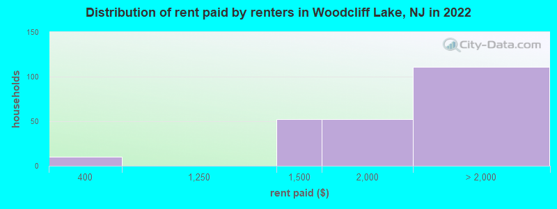 Distribution of rent paid by renters in Woodcliff Lake, NJ in 2022