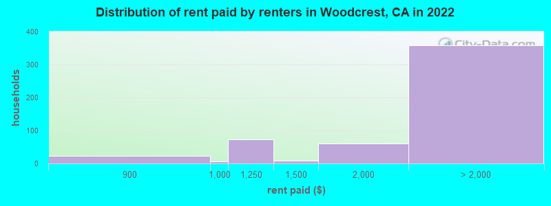 Distribution of rent paid by renters in Woodcrest, CA in 2022