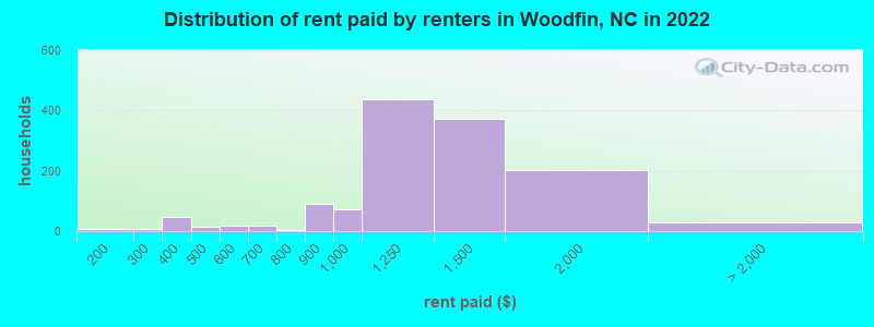 Distribution of rent paid by renters in Woodfin, NC in 2022