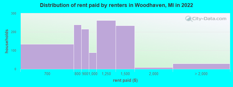 Distribution of rent paid by renters in Woodhaven, MI in 2022