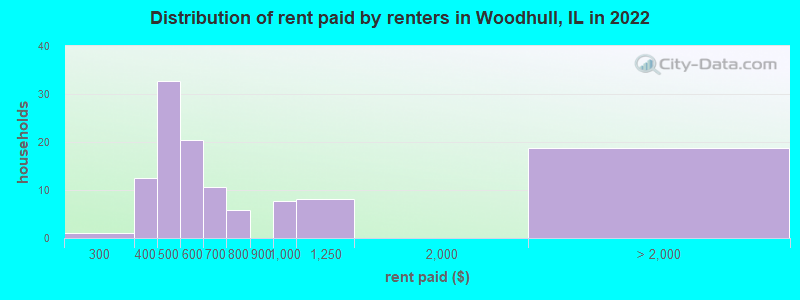 Distribution of rent paid by renters in Woodhull, IL in 2022