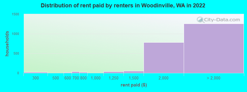 Distribution of rent paid by renters in Woodinville, WA in 2022