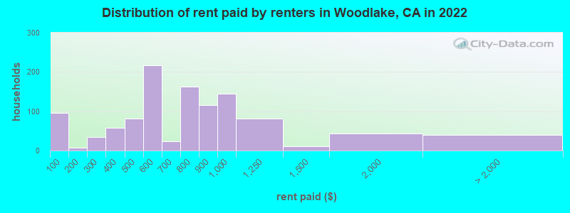 Distribution of rent paid by renters in Woodlake, CA in 2022
