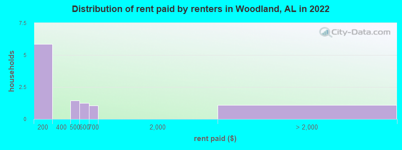 Distribution of rent paid by renters in Woodland, AL in 2022