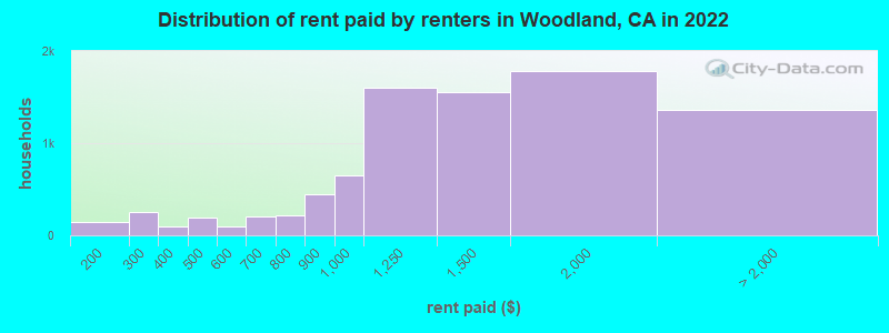 Distribution of rent paid by renters in Woodland, CA in 2022