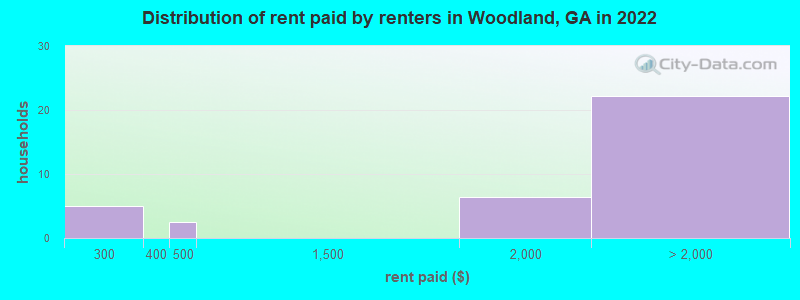 Distribution of rent paid by renters in Woodland, GA in 2022
