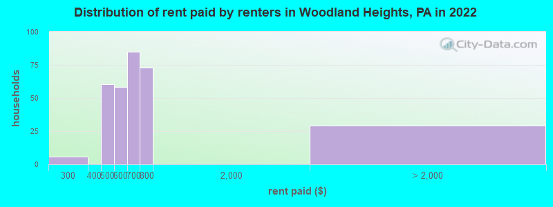 Distribution of rent paid by renters in Woodland Heights, PA in 2022