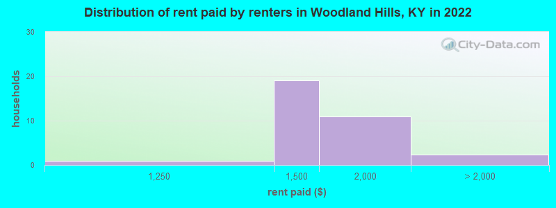 Distribution of rent paid by renters in Woodland Hills, KY in 2022