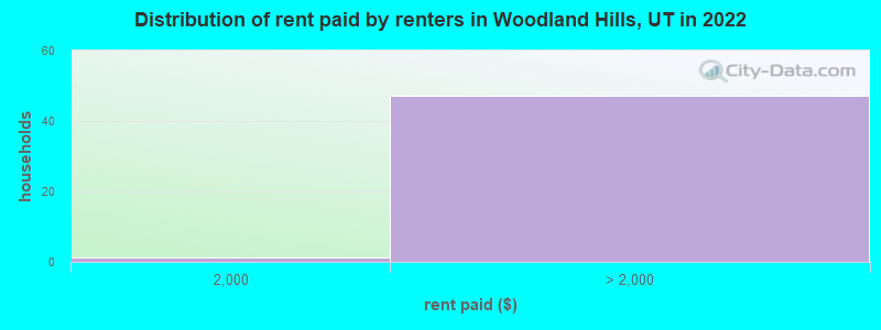 Distribution of rent paid by renters in Woodland Hills, UT in 2022