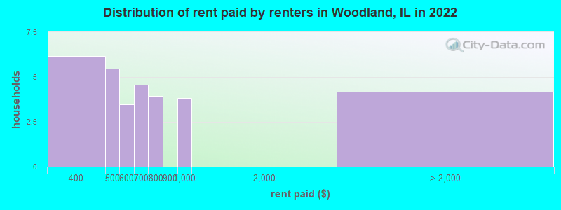 Distribution of rent paid by renters in Woodland, IL in 2022