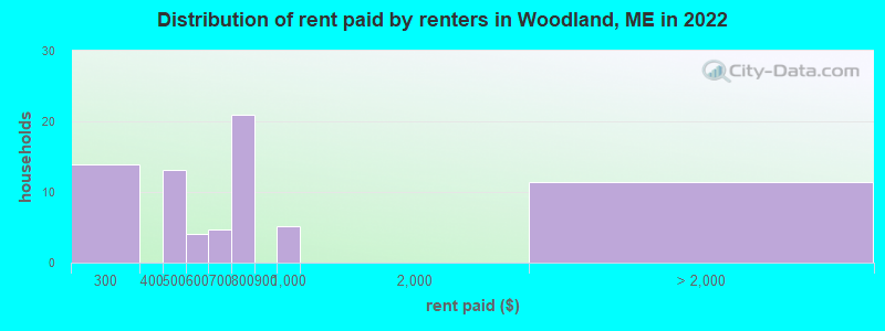 Distribution of rent paid by renters in Woodland, ME in 2022